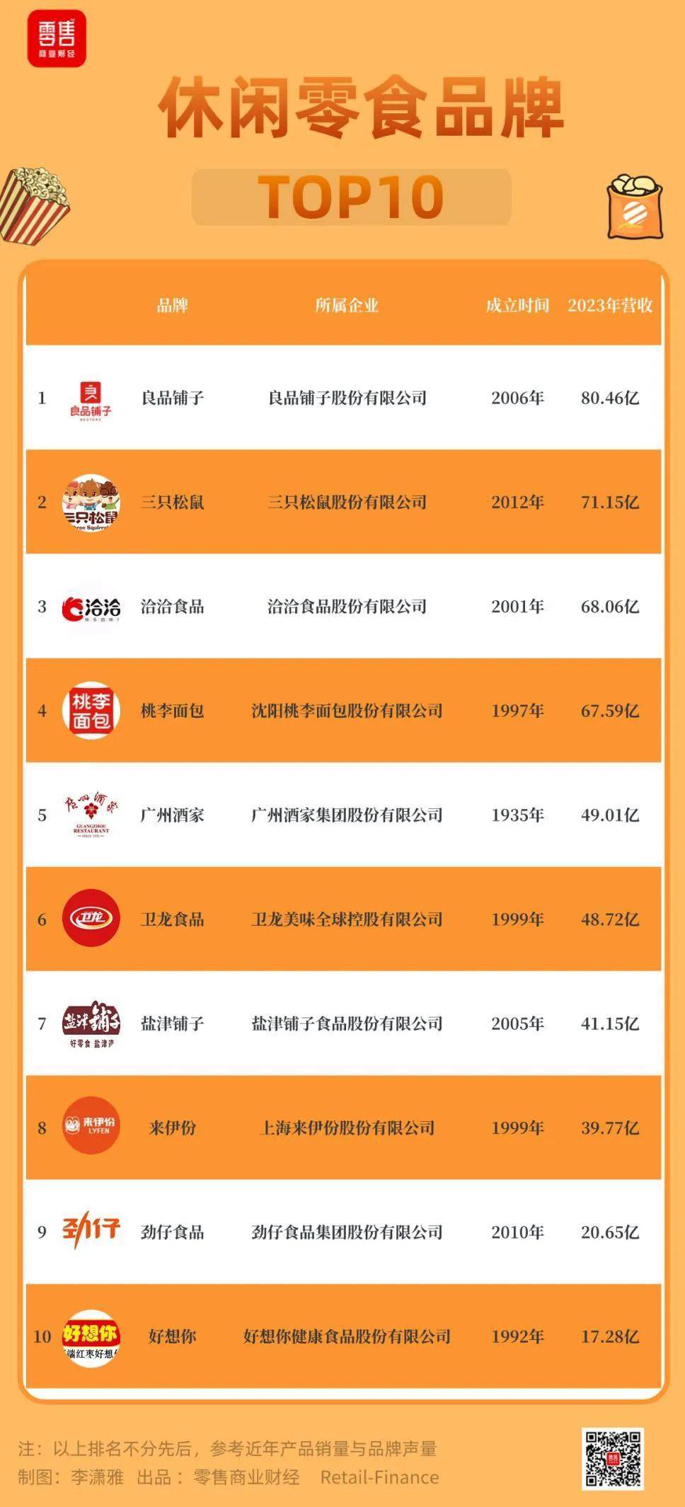 量贩零食野蛮生长健康生意成竞争主流麻将胡了2休闲零食品牌TOP10：