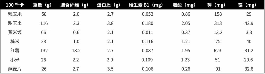 !玉米可能是升糖炸弹 还易长胖PG电子麻将胡了控糖人士注意(图6) !玉米可能是升糖炸弹 还易长胖PG电子麻将胡了控糖人士注意(图6)
