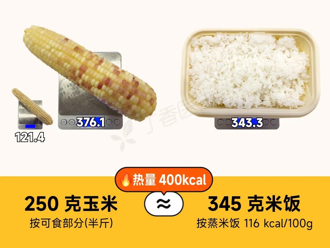 ！玉米可能是升糖炸弹 还易长胖PG电子麻将胡了控糖人士注意