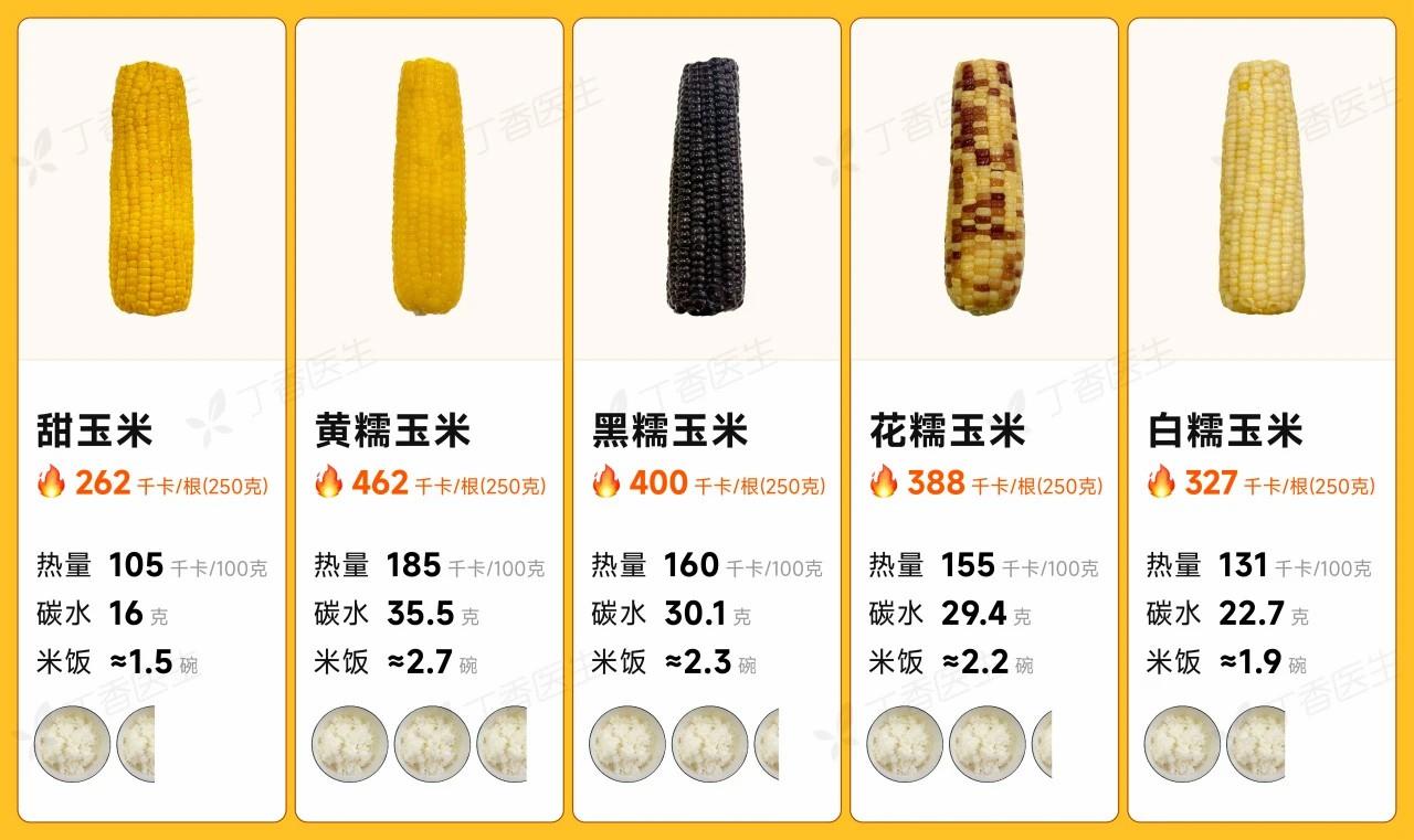 !玉米可能是升糖炸弹 还易长胖PG电子麻将胡了控糖人士注意(图5) !玉米可能是升糖炸弹 还易长胖PG电子麻将胡了控糖人士注意(图5)